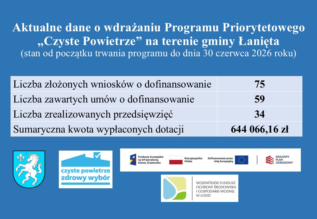 Aktualne dane o&nbsp;wdrażaniu Programu Priorytetowego "Czyste Powietrze" na&nbsp;terenie gminy Łanięta. 