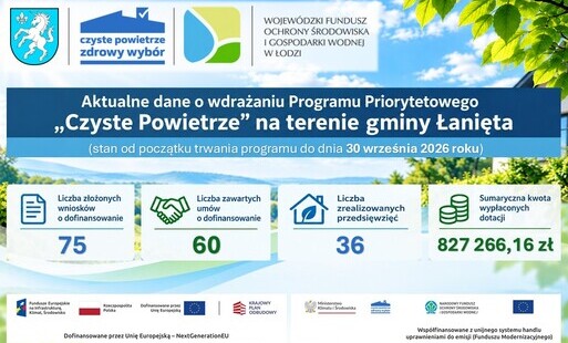Aktualne dane o wdrażaniu Programu Priorytetowego "Czyste Powietrze" na terenie gminy Łanięta. 