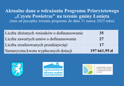 Aktualne dane o wdrażaniu Programu Priorytetowego „Czyste Powietrze” na terenie gminy Łanięta